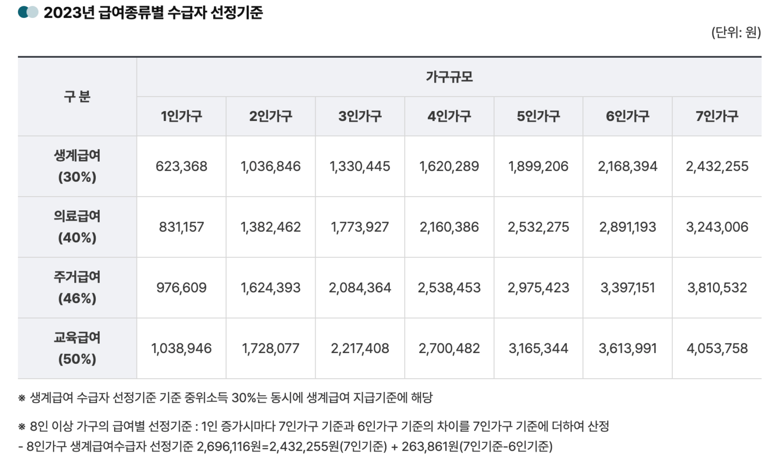 차상위계층 선정기준